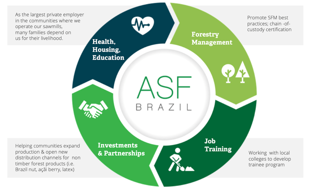Amazon Sustainable Forestry infographic